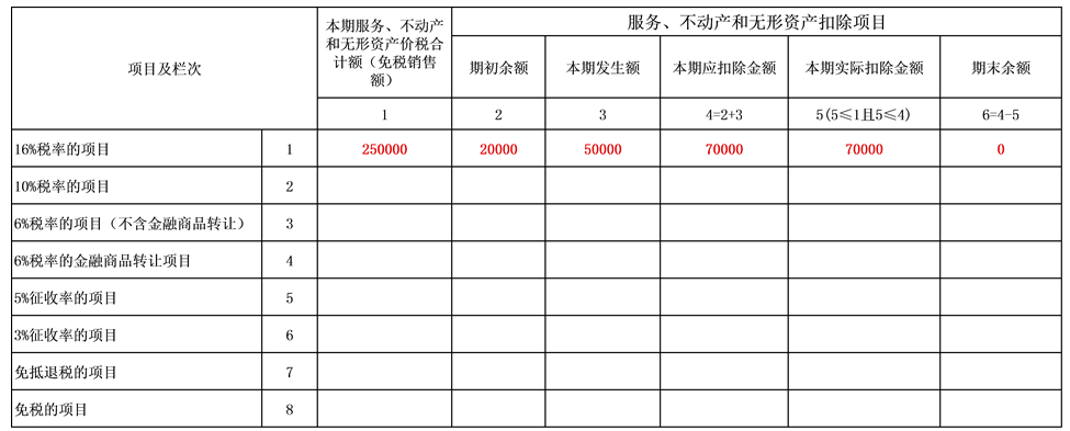 (服务,不动产和无形资产扣除项目明细)填写如下 答:若本期纳税人不